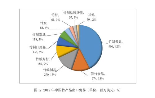 2019年中國(guó)竹藤產(chǎn)品進(jìn)出口貿(mào)易總額達(dá)22.6億美元，國(guó)內(nèi)貿(mào)易代理助力產(chǎn)業(yè)國(guó)際化發(fā)展